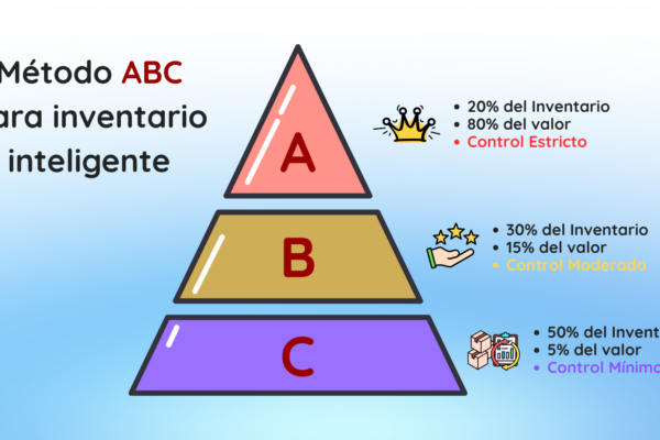 El ABC del inventario