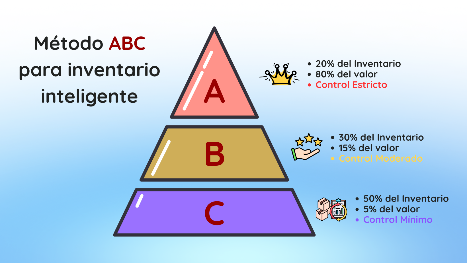 El ABC del inventario